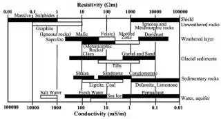 Conductivité électrique de formations géologiques